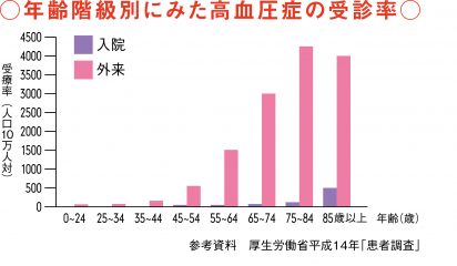 高血圧の受診率